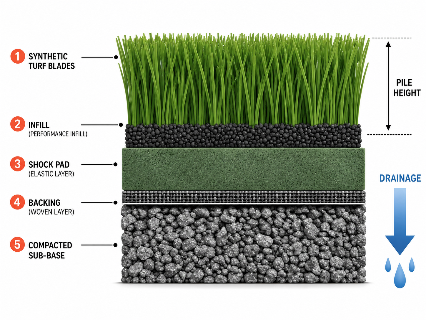 Artificial turf system structure including synthetic grass fibers, infill, shock pad and drainage base layers