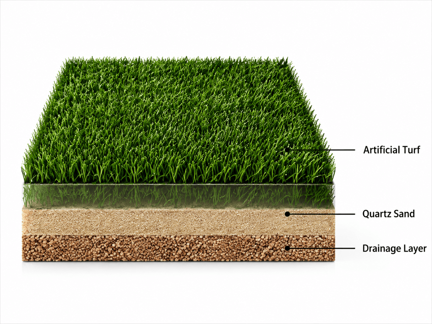 Landscape artificial turf system structure with turf fibers, quartz sand and drainage layer