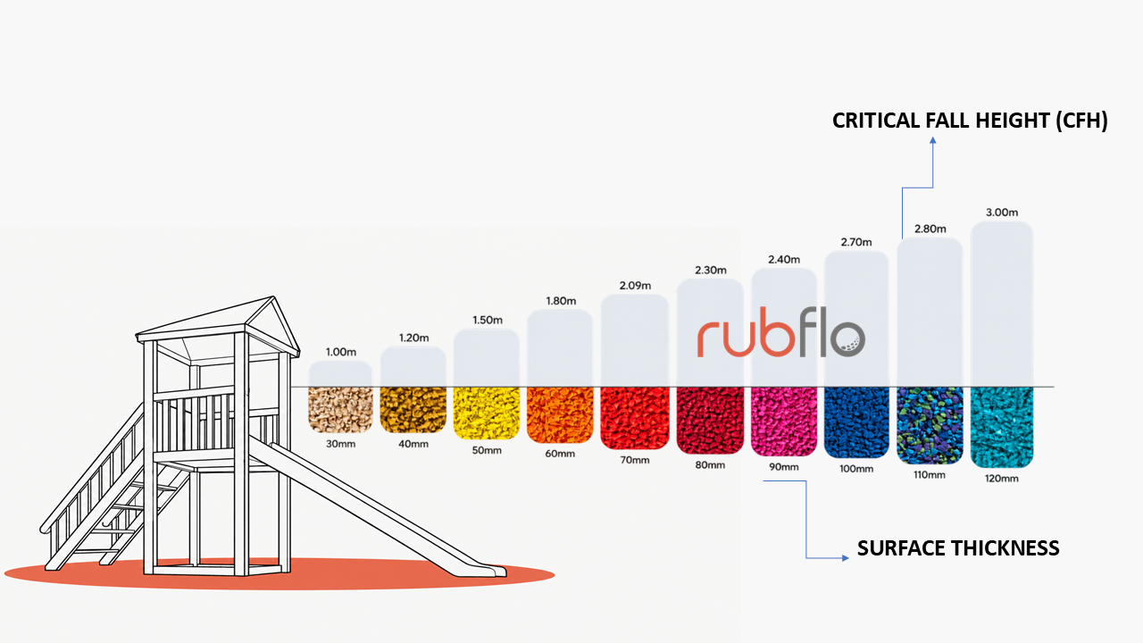 Rubflo playground critical fall height and surface thickness planning reference