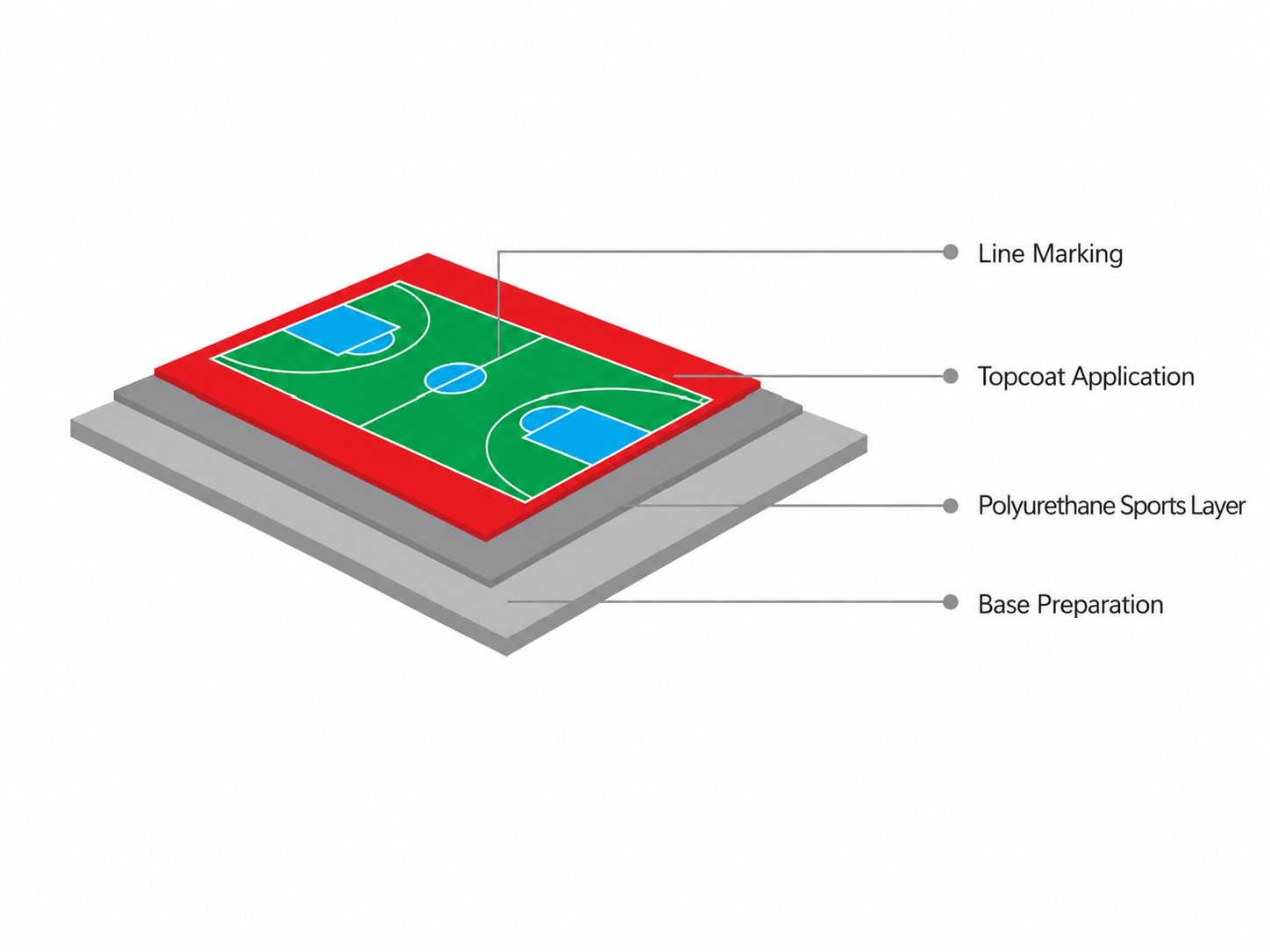 Typical Rubflo Silicon PU sports court build-up