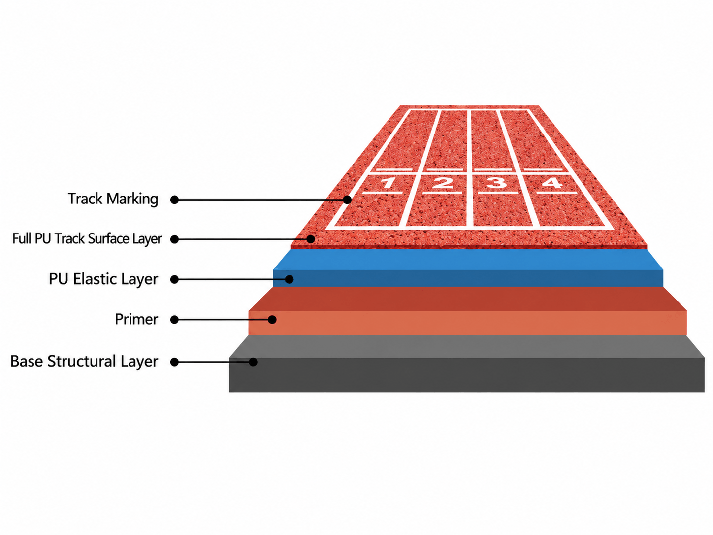 Structural diagram of the Full-PU running track system