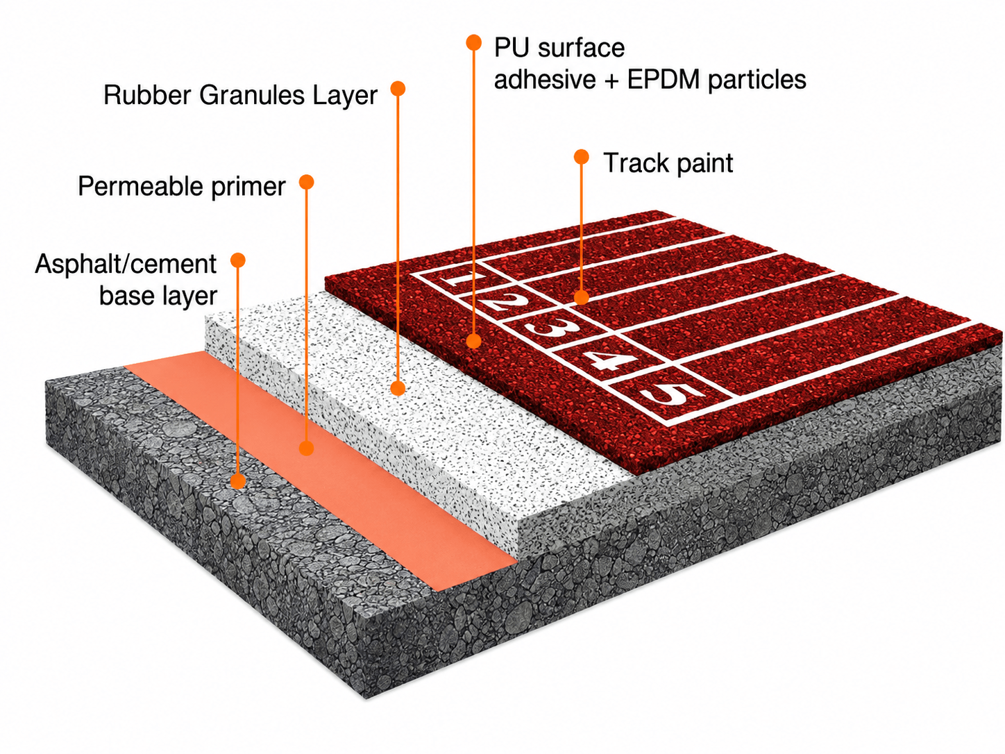 Structural diagram of the permeable running track system