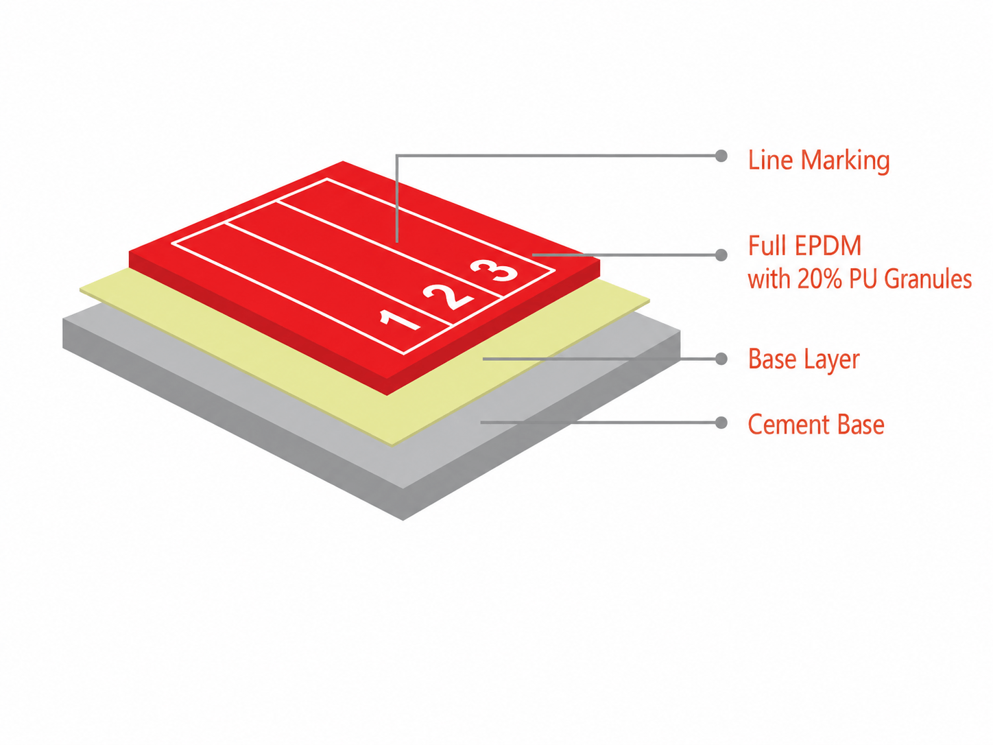 Structural diagram of the Sandwich running track system