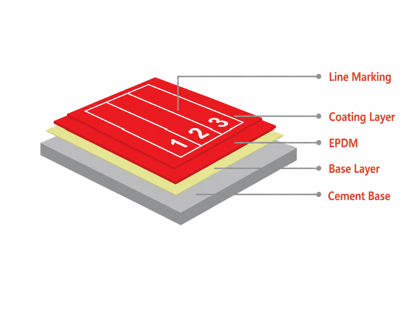 Structural diagram of the Spray-Coated running track system